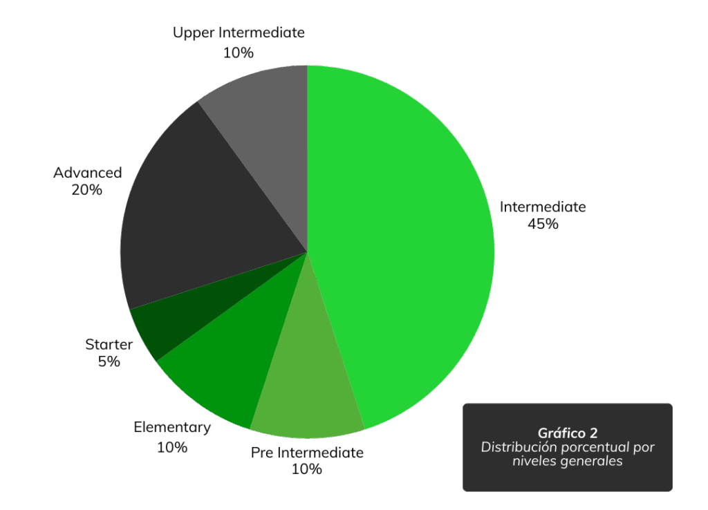 Gráfico de Distribución porcentual de la Consultoría